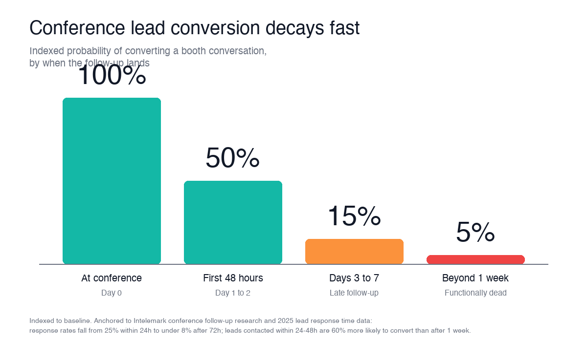 Conference ROI timeline showing response rate decay